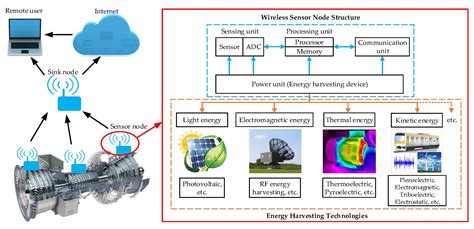 Renewable energy harvesting for wireless sensors using passive 